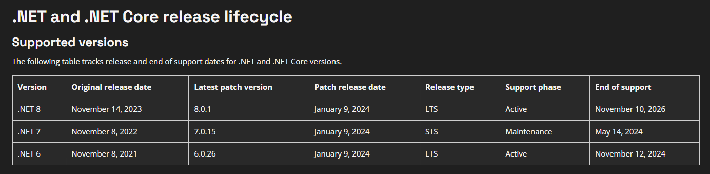 .NET and .NET Core release lifecycle